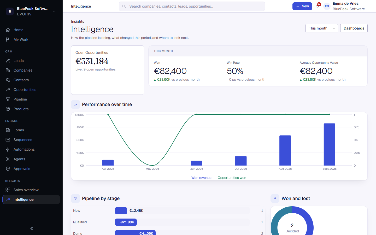 Intelligence for BluePeak Software with open opportunities, won value, win rate, pipeline by stage and performance over time.