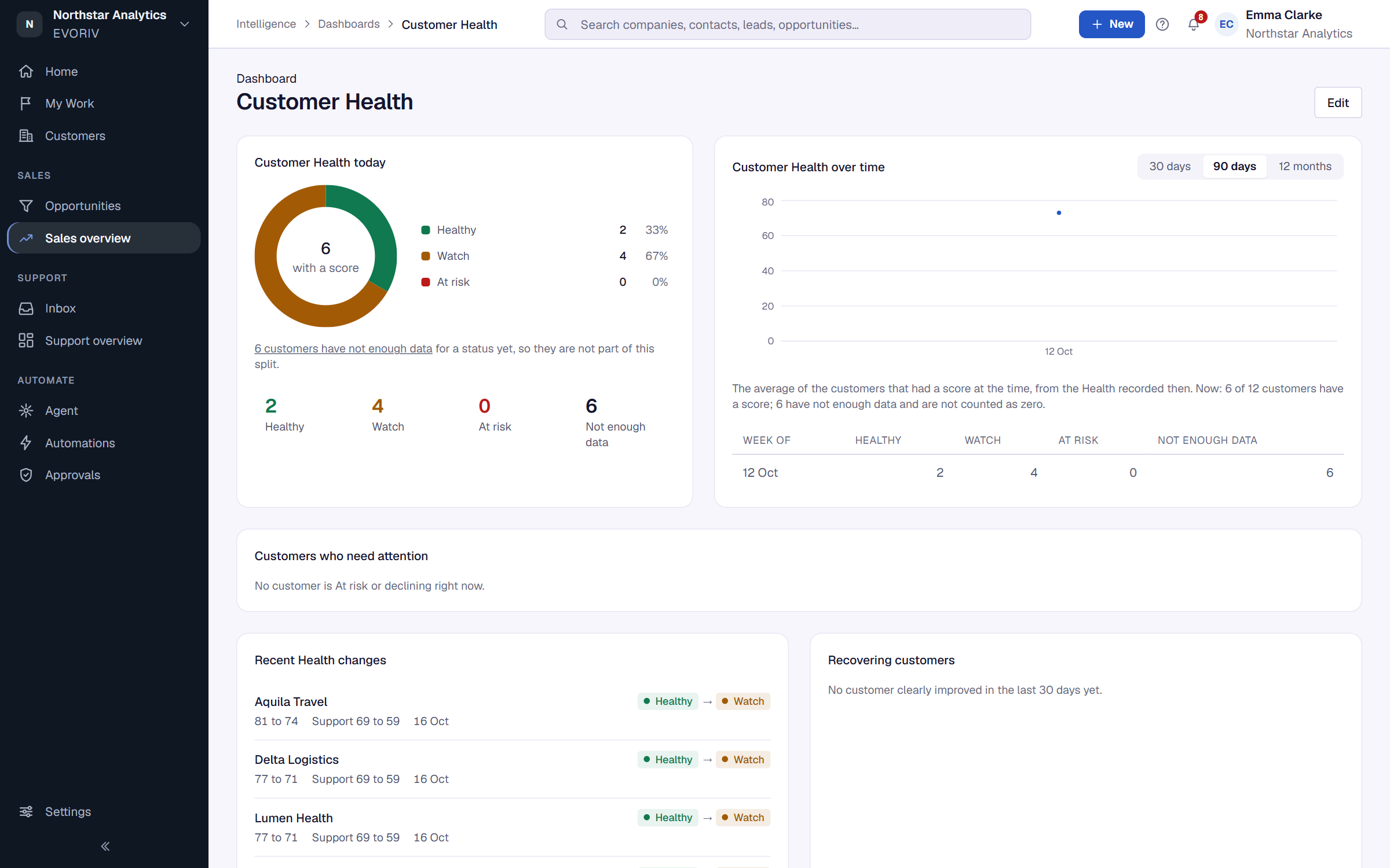 The Customer Health dashboard with Health today, Health over time, and the list of customers who need attention.