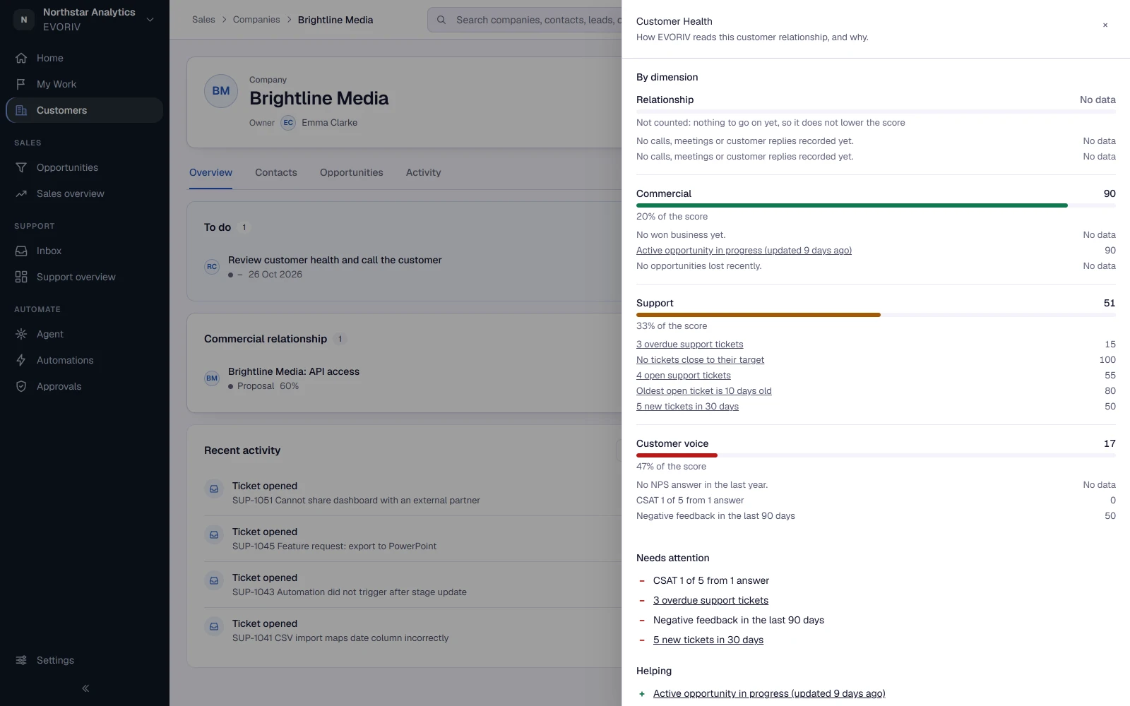Why Brightline Media is At risk: each dimension with its share of the score and its reasons (Relationship, Commercial, Support, Customer voice), and what needs attention, from a CSAT of 1 out of 5 to overdue tickets