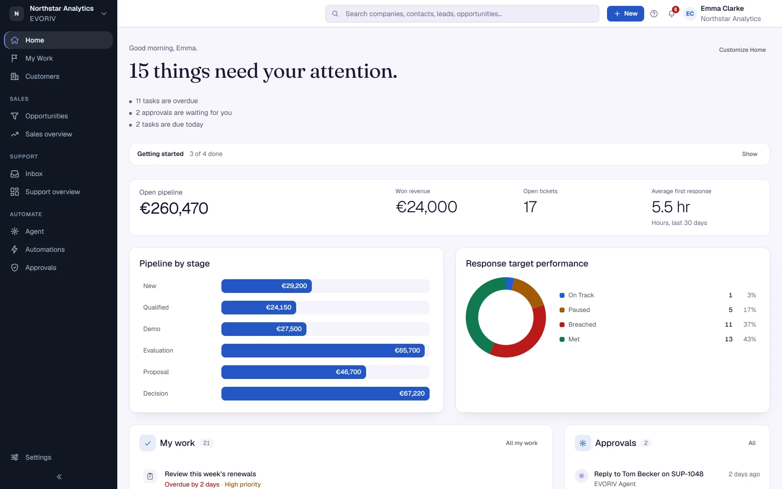 EVORIV Home for Northstar Analytics: open pipeline, won revenue, open tickets and average first response; pipeline by stage and response target performance; and My Work and Approvals with today's follow-ups and the Agent's drafted replies