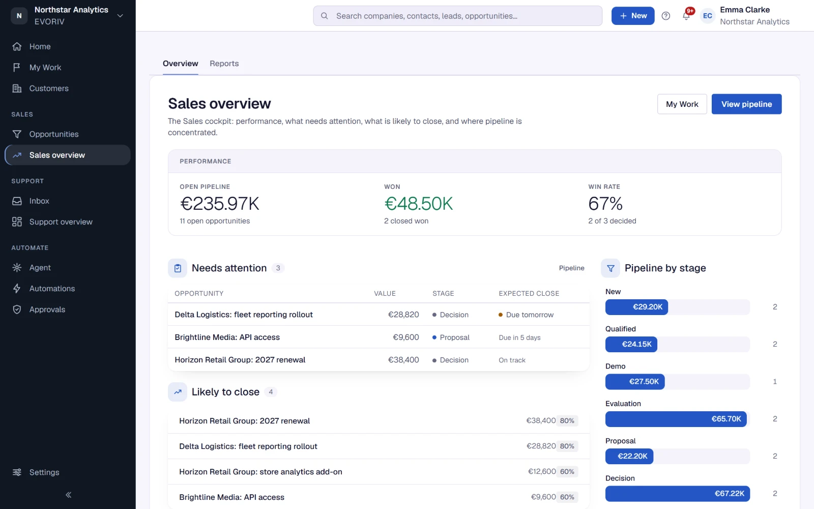 Sales overview: open pipeline, won revenue and win rate, the deals that need attention, the deals likely to close and the pipeline by stage